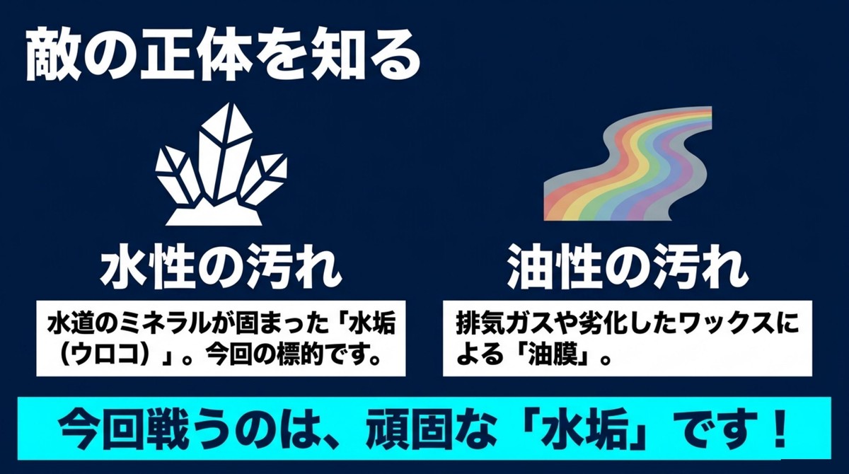 ミネラルが固まった水性の汚れと、排気ガスなどによる油性の汚れの違い