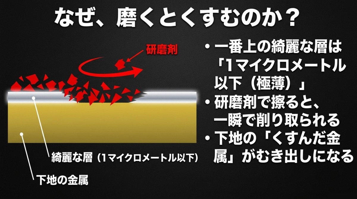 研磨剤で擦ると1マイクロメートル以下の綺麗な層が一瞬で削り取られ下地の金属がむき出しになる [cite: 18, 19, 21, 22]