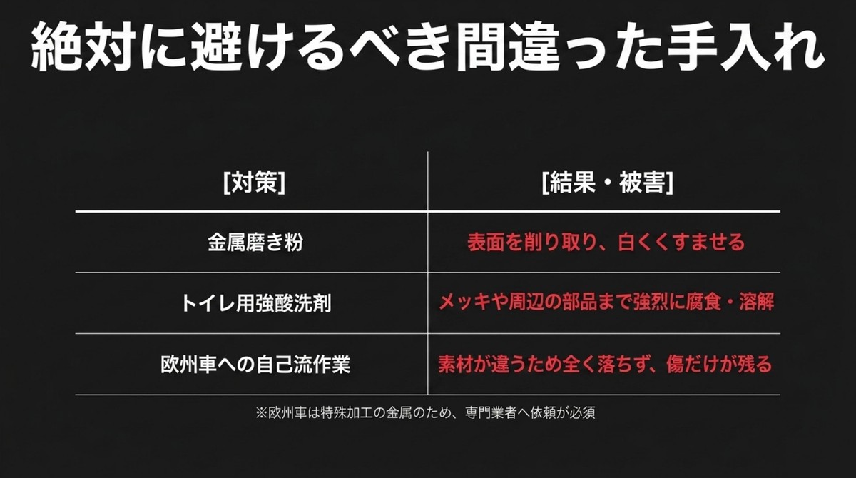 トイレ用強酸洗剤はメッキ周辺を強烈に腐食させ、欧州車への自己流作業は傷だけが残るという避けるべき手入れの表 [cite: 26, 27]