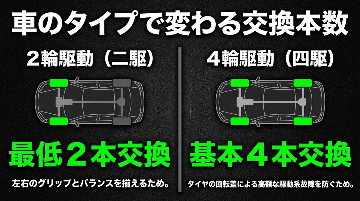 2WDは最低2本交換で4WDは基本4本交換というタイヤ交換本数の違いを示すスライド
