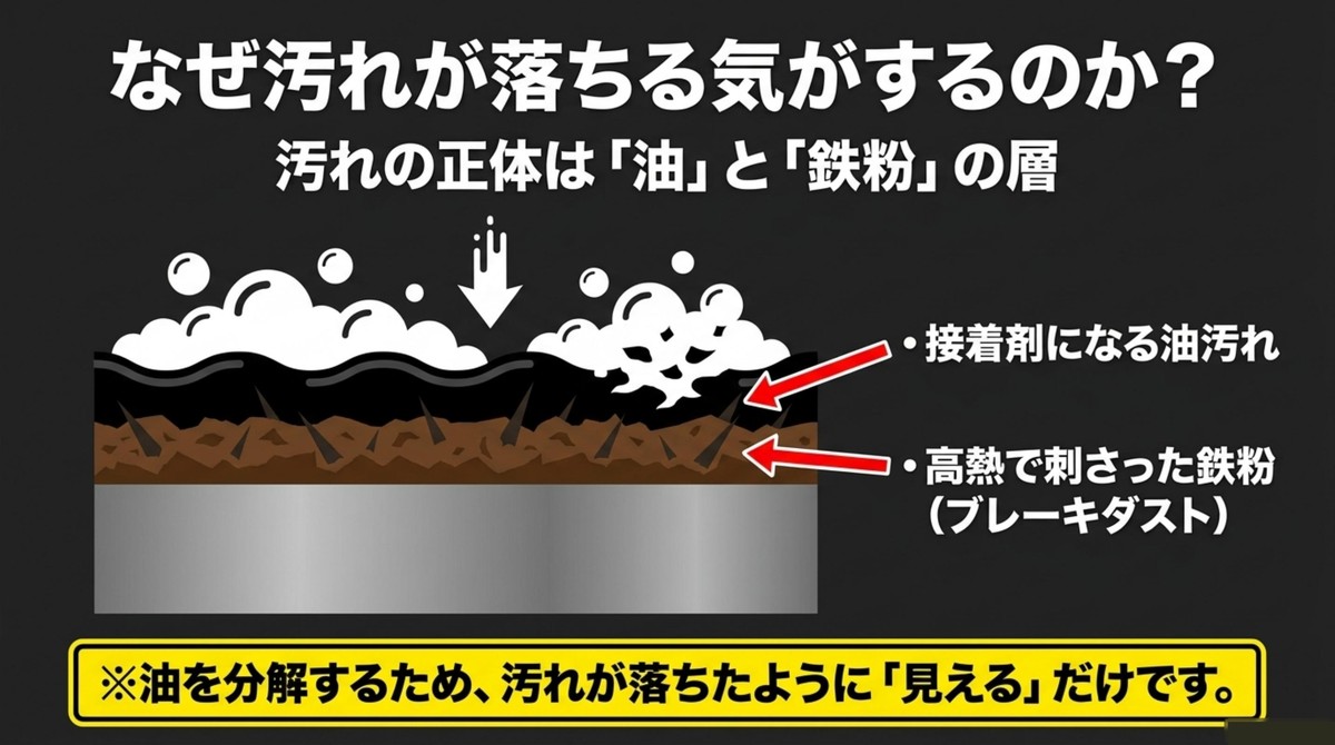 台所用洗剤のアルカリ性がアルミニウム製のホイールと化学反応を起こし、急激に腐食が進むという最大の危機を説明するスライド[cite: 1]