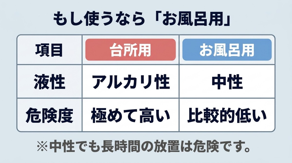 お風呂用を使う際の絶対ルールとして、水で大量に薄めることやたっぷりの泡を作ることを説明するスライド[cite: 1]
