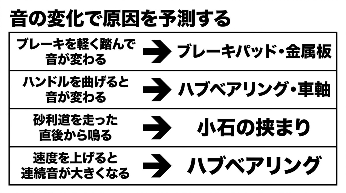 ブレーキ操作、ハンドル操作、砂利道、速度による異音原因の見分け方