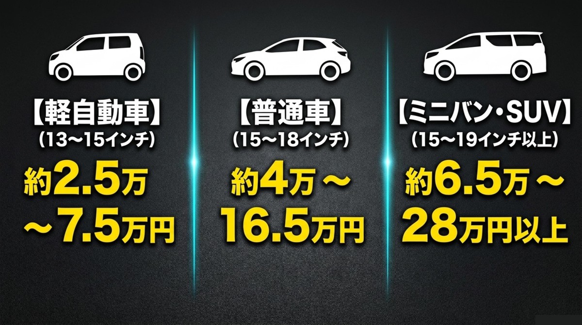車種別にわかるタイヤ4本の工賃込み価格 軽自動車、普通車、ミニバン、SUVのタイヤ4本の工賃込み価格相場を比較したスライド