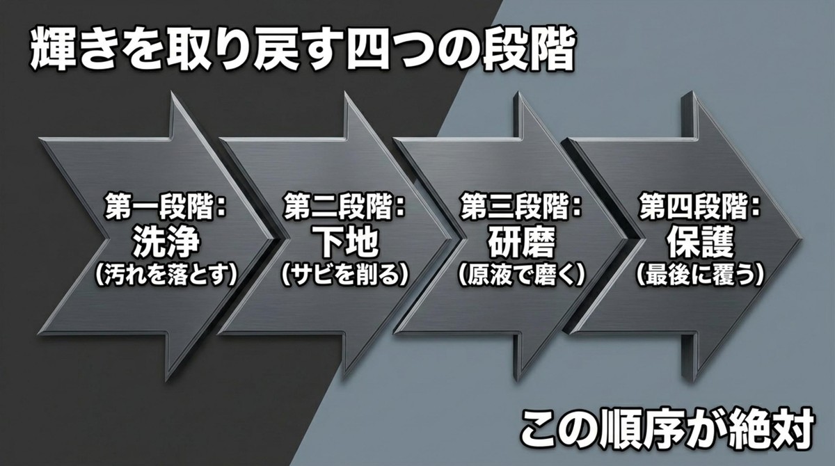 洗浄、下地処理、研磨、保護のホイールの輝きを取り戻す4つの段階