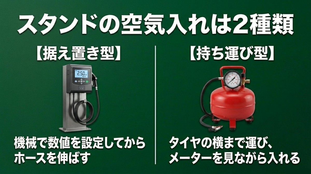 ガソリンスタンドの据え置き型と持ち運び型の空気入れの違いを説明するスライド