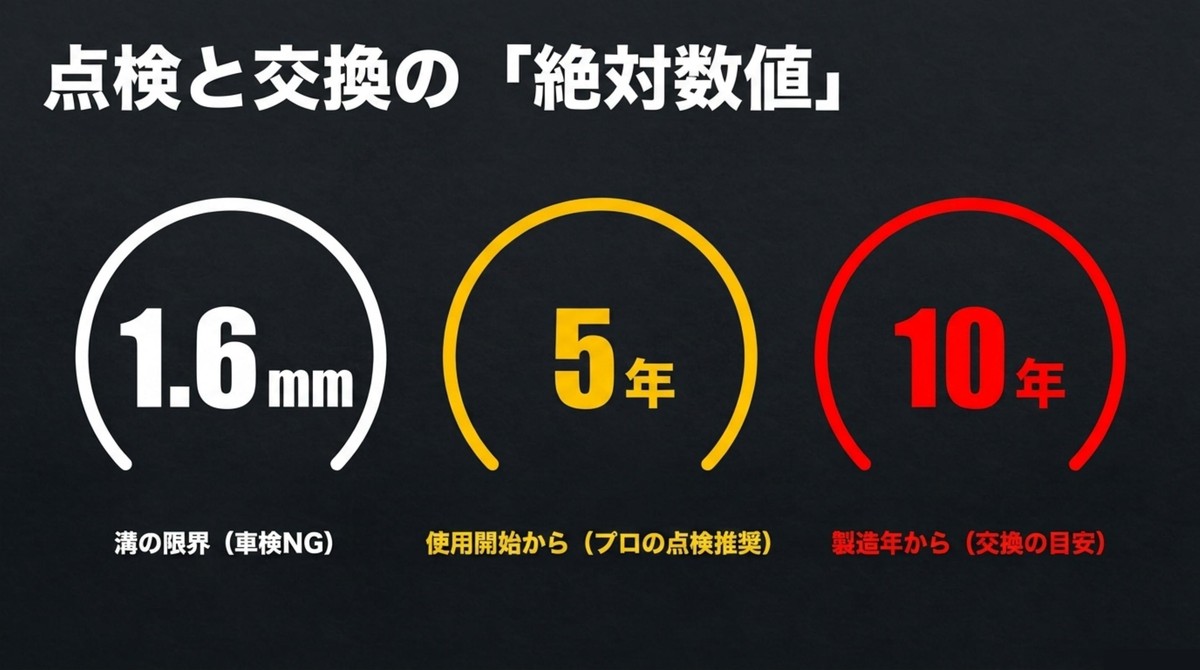 車検に通らない1.6mmの溝の限界や、使用5年・製造10年といった点検と交換の目安