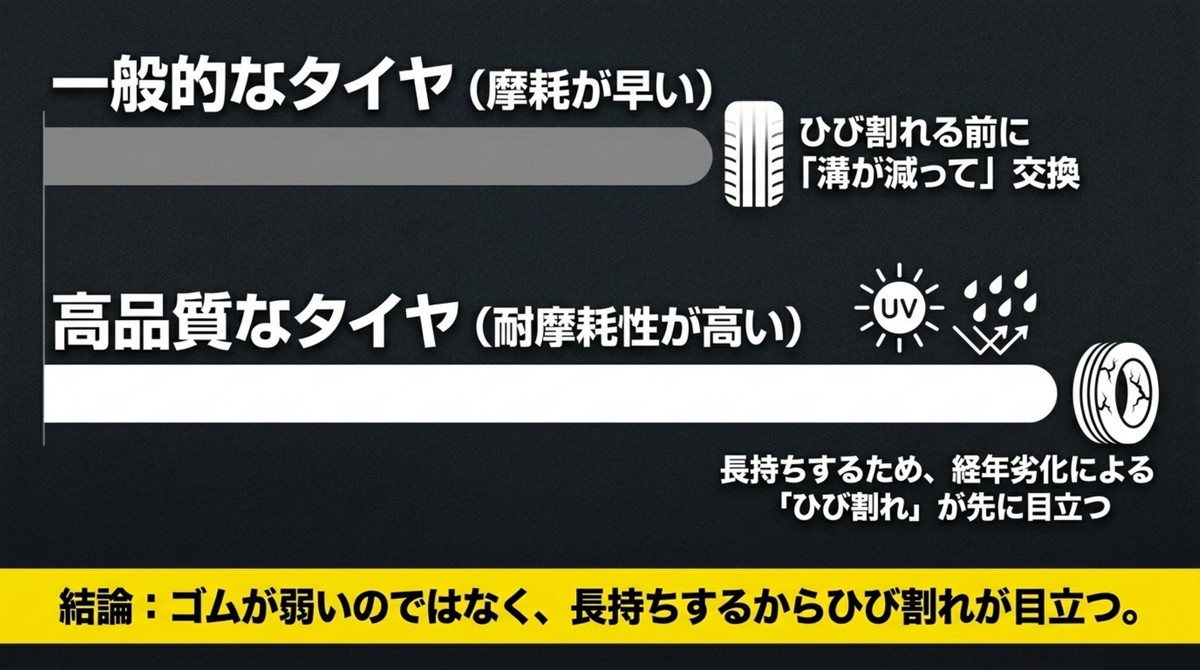 一般的なタイヤと高品質なタイヤの劣化の違いを比較し、長持ちするがゆえにひび割れが目立つ理由を解説する図