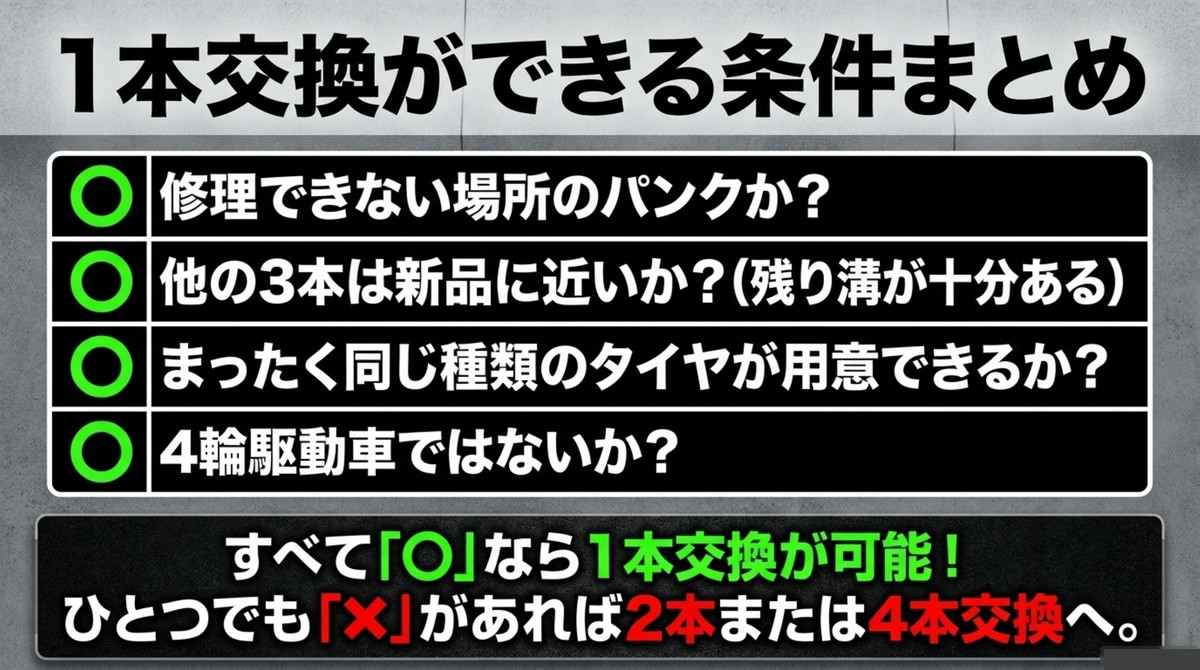 タイヤを1本だけ交換できる条件をチェックリストでまとめたスライド