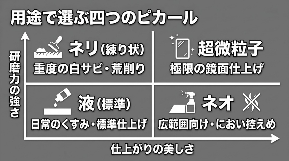 ピカール液、ネオ、ネリ、超微粒子の4種類の用途と研磨力の比較表