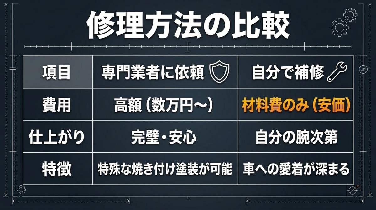 どっちが良い?プロ依頼とDIY補修の徹底比較 専門業者への依頼と自分で補修する場合の費用や仕上がりの比較表