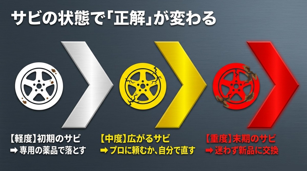 サビの状態（軽度・中度・重度）によって正解の対処法が変わることを示す図