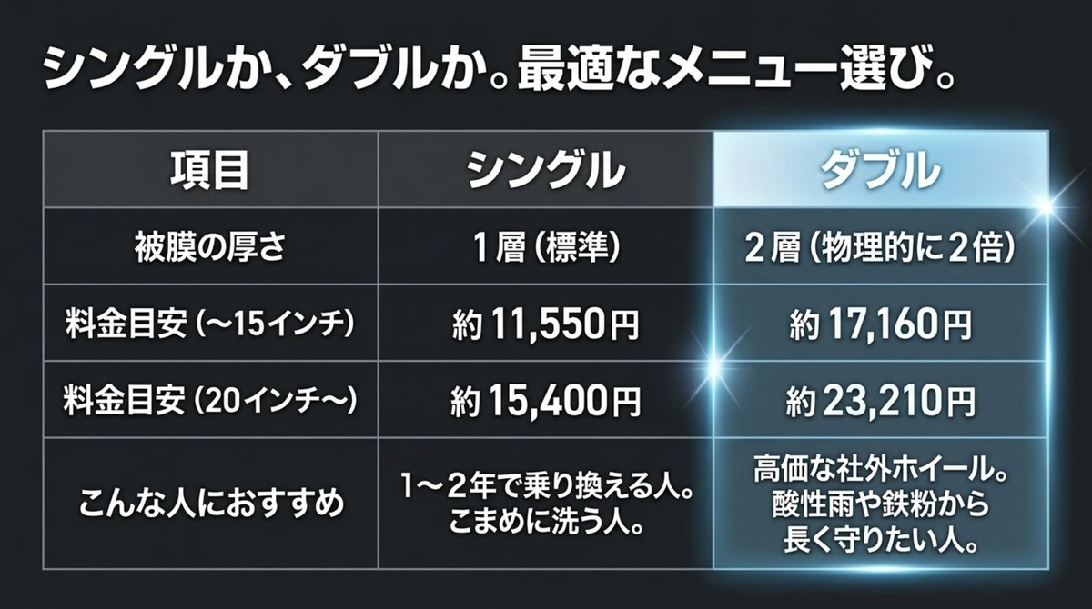 シングル施工とダブル施工の料金や被膜の厚さの比較表
