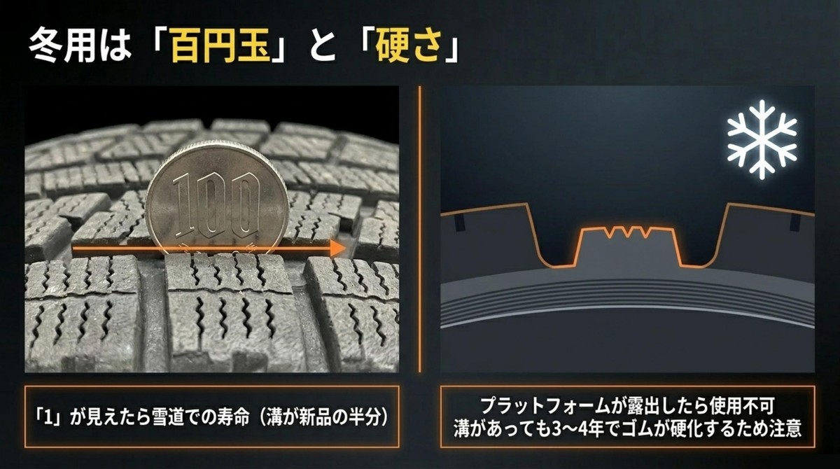 100円玉を使ったスタッドレスタイヤの溝チェックとプラットフォームの確認