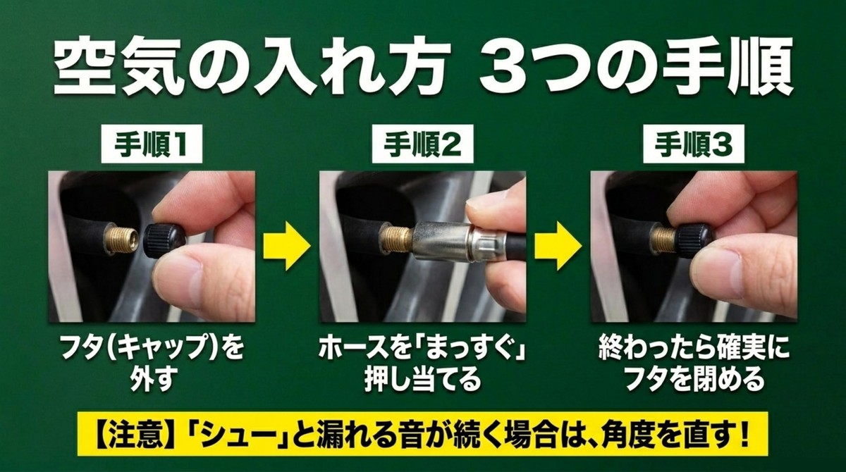 タイヤのバルブキャップを外してホースをまっすぐ押し当て最後にキャップを戻す手順のスライド