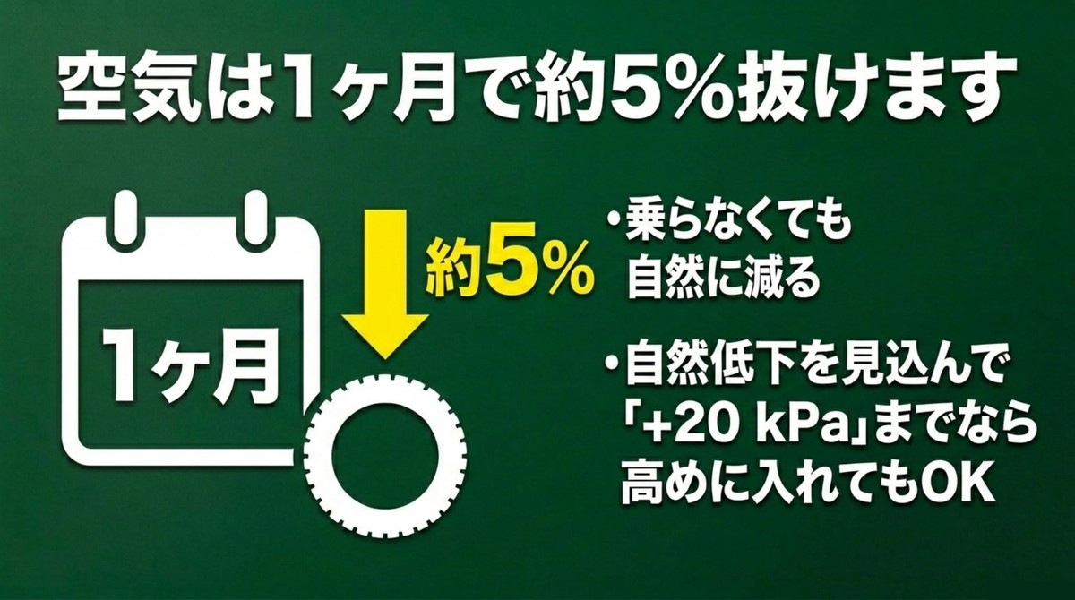 タイヤの空気圧は1ヶ月で約5パーセント自然に低下することを説明するスライド