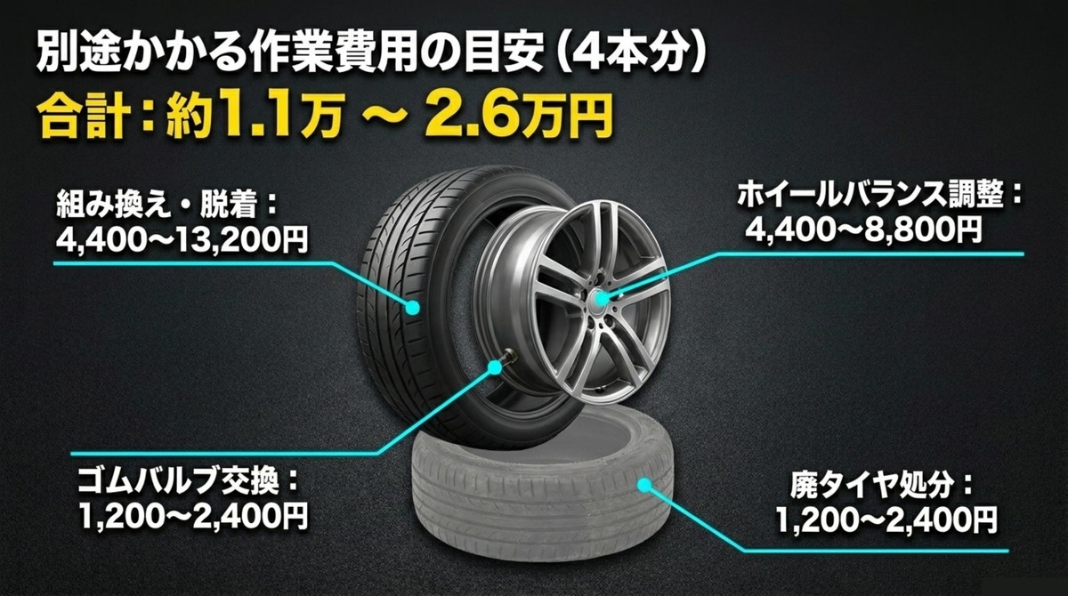タイヤ交換4本の作業費用を詳しく確認 タイヤ4本の組み換え、脱着、ホイールバランス、バルブ交換、廃タイヤ処分の費用内訳を示すスライド
