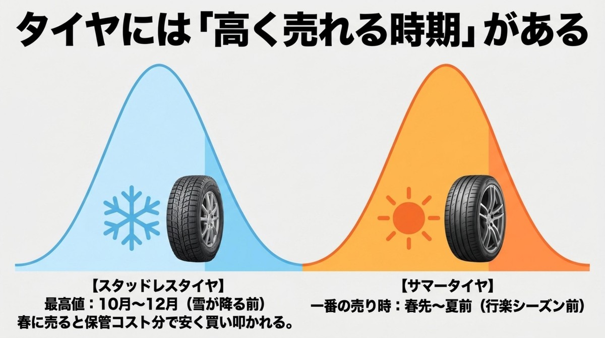 スタッドレスタイヤとサマータイヤの需要が高まる最適な売却時期の解説[cite: 1]