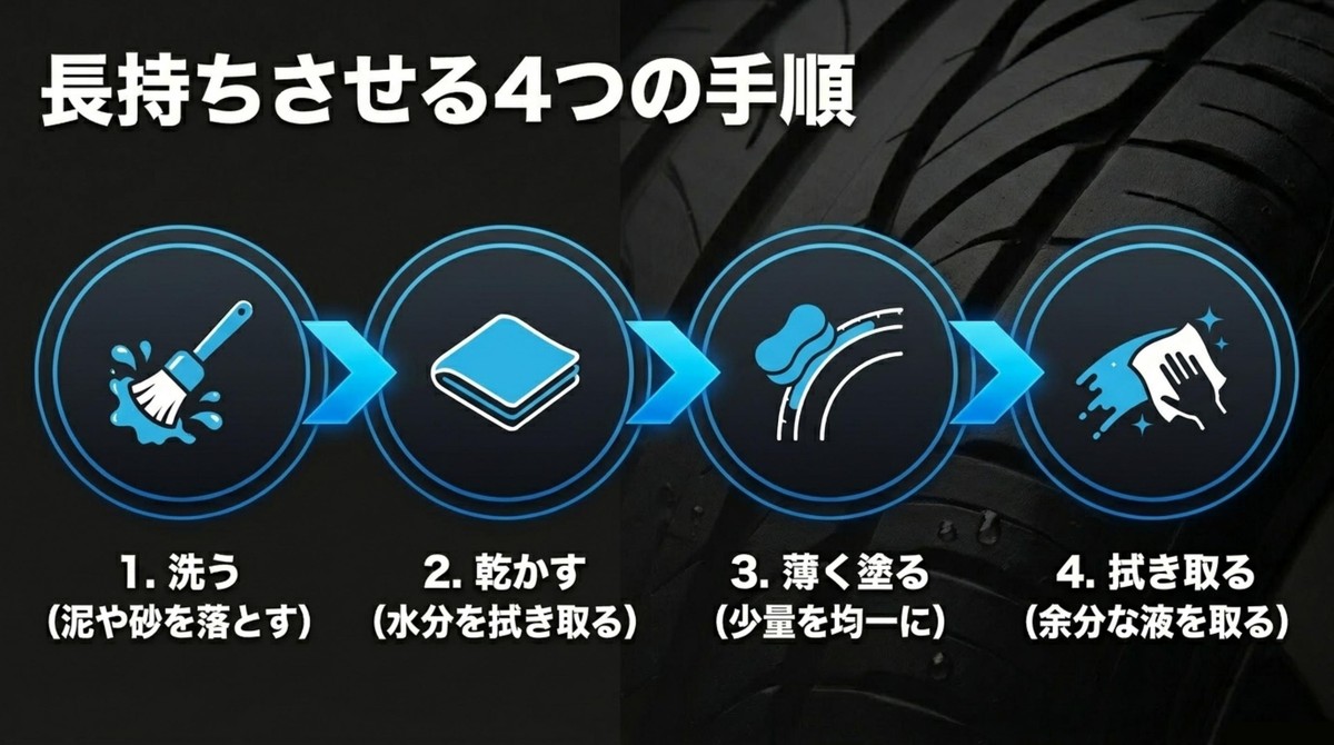 タイヤワックスを長持ちさせるための洗う、乾かす、薄く塗る、拭き取る手順を示すスライド
