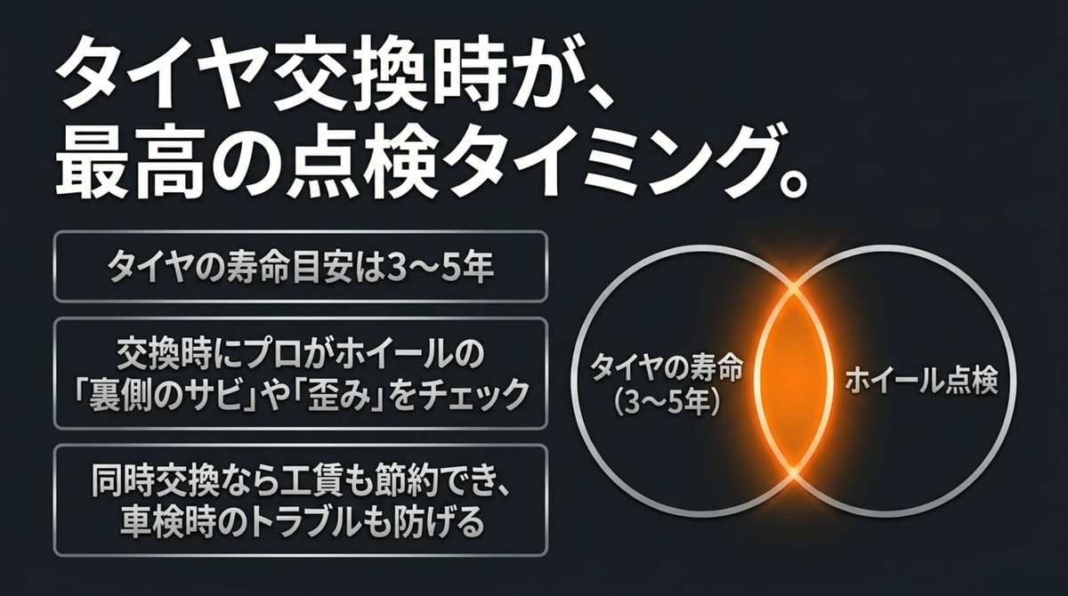 タイヤ交換時にホイールの裏側のサビや歪みも同時に点検する重要性を示した図解