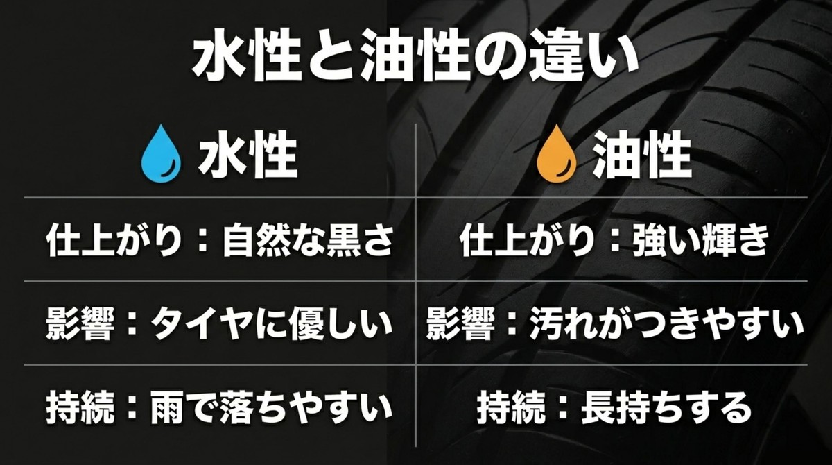 水性タイヤワックスと油性タイヤワックスの仕上がり、影響、持続性を比較するスライド