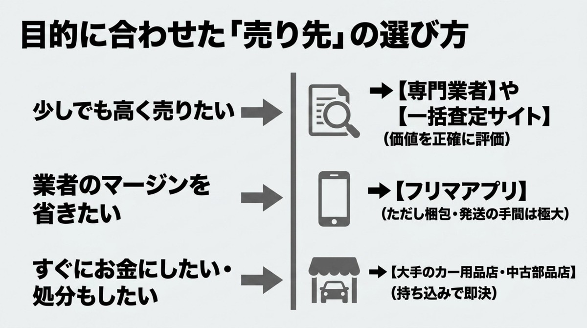 少しでも高く売りたい、すぐにお金にしたいなどの目的に合わせた売り先の選び方[cite: 1]