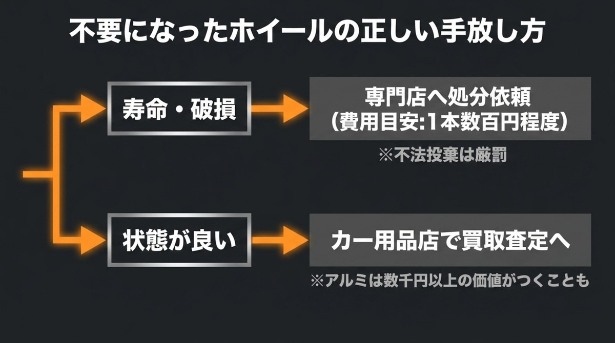 不要になったホイールを寿命や破損なら専門店で処分し、状態が良ければカー用品店で買取査定する流れを示した図解