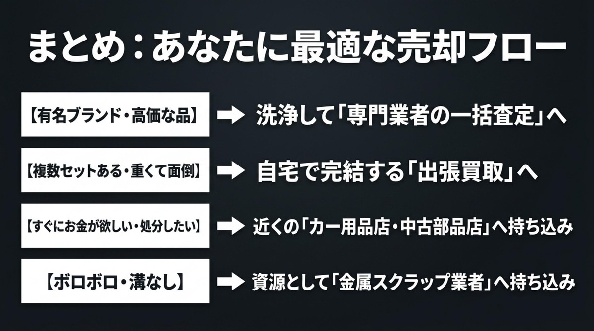 自身の状況やホイールの状態に合わせた最適な売却フローのまとめ[cite: 1]