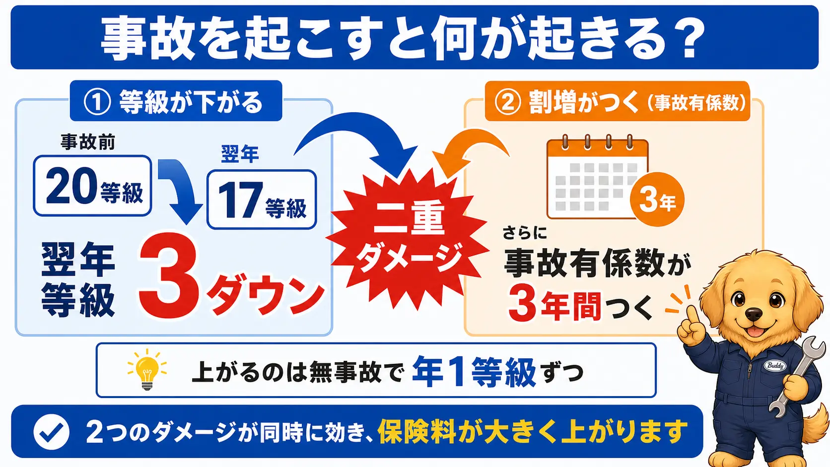 事故で保険を使うと翌年の等級が3段階下がり、さらに割高な事故有係数が3年間続くという二重の影響を示す図