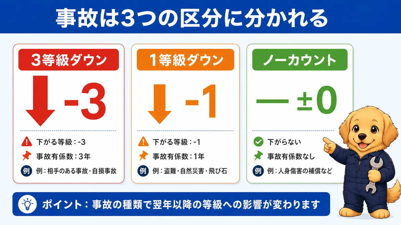 3等級ダウン事故・1等級ダウン事故・ノーカウント事故という3つの区分を、下がる等級数と代表例つきで並べて比較する図