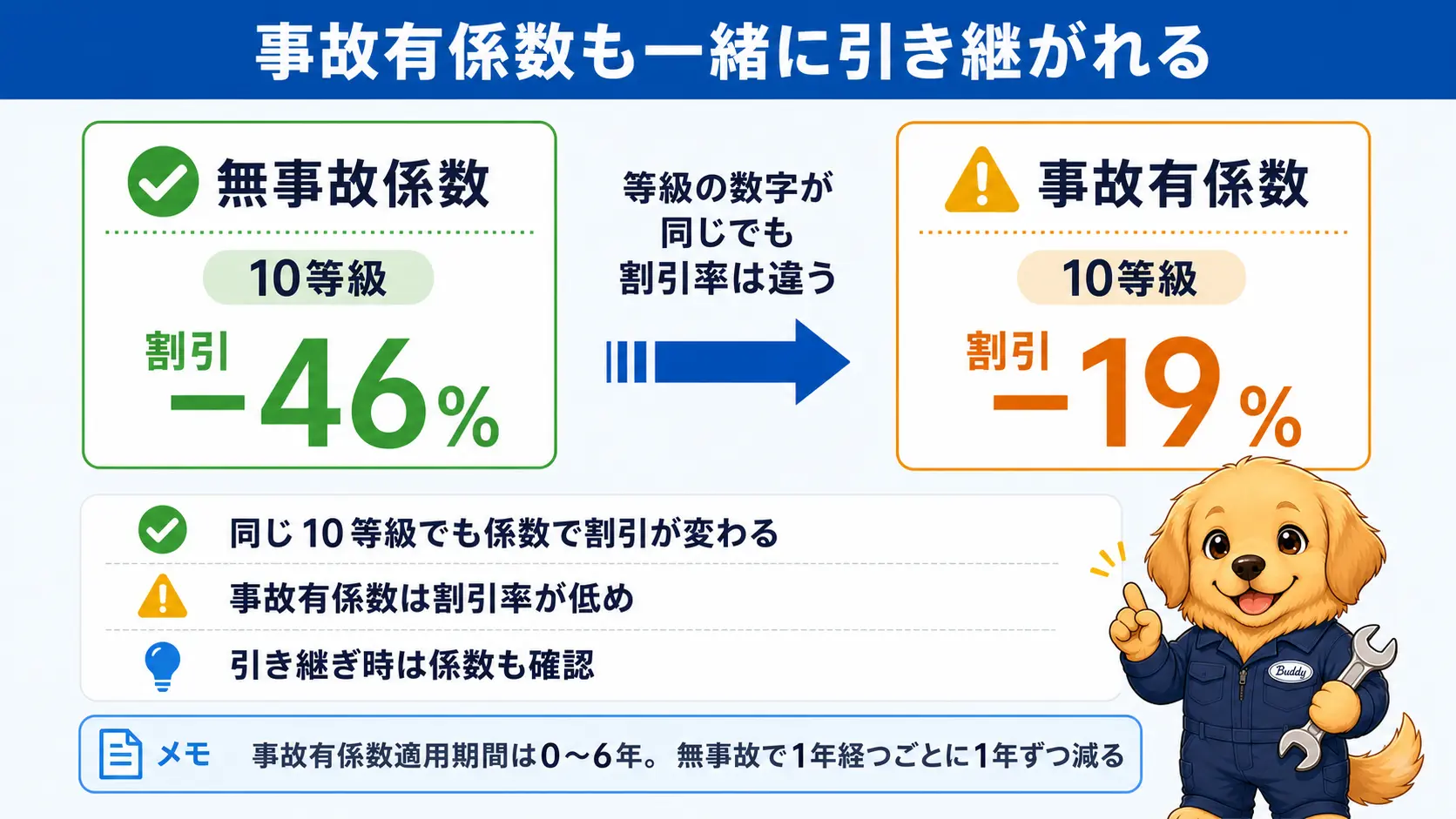 同じ10等級でも無事故係数はマイナス46%、事故有係数はマイナス19%と割引率が大きく異なることを比較した図