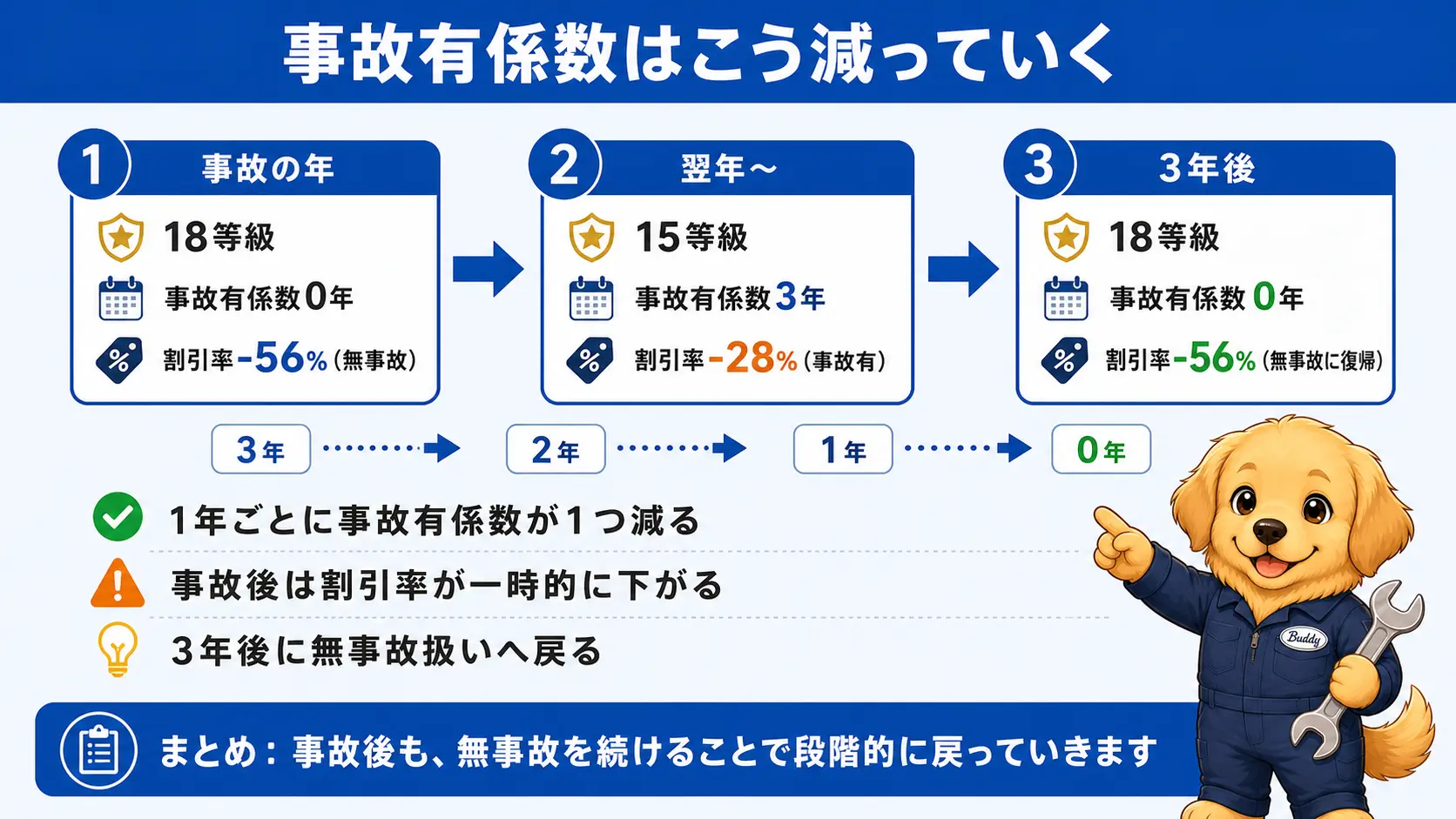 18等級の契約者が事故で15等級に下がり、事故有係数3年を経て3年後に無事故の割引率へ戻るまでの流れを示すタイムライン図
