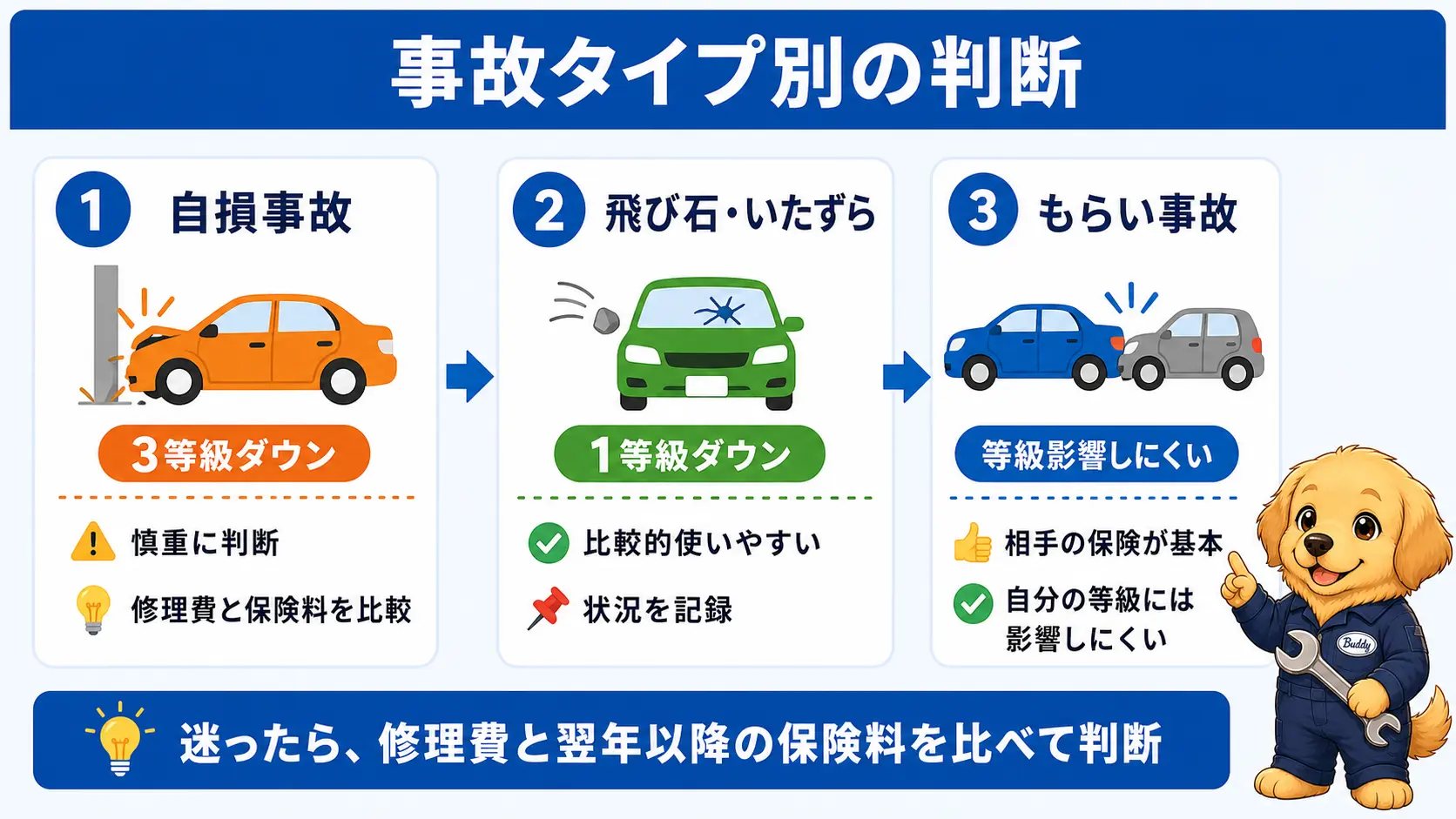 自損・飛び石やいたずら・もらい事故の3タイプを並べ、等級ダウンの大きさと判断の目安を比較した図