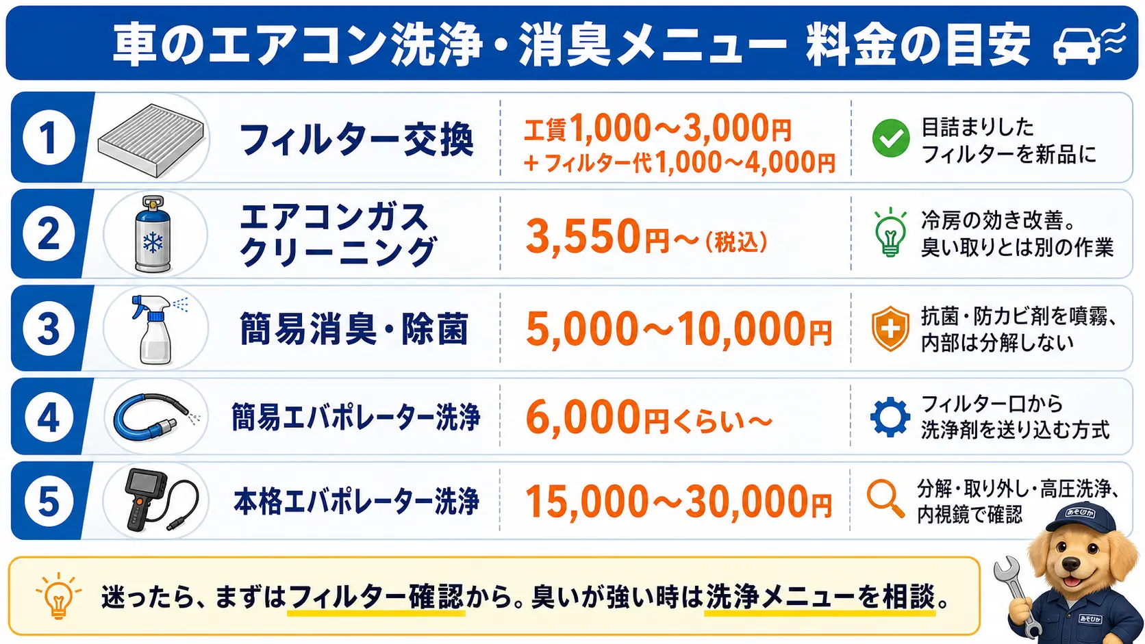 エアコンフィルター交換・簡易消臭除菌・簡易エバポレーター洗浄・本格エバポレーター洗浄・ガスクリーニングの料金相場を安い順に並べた一覧図