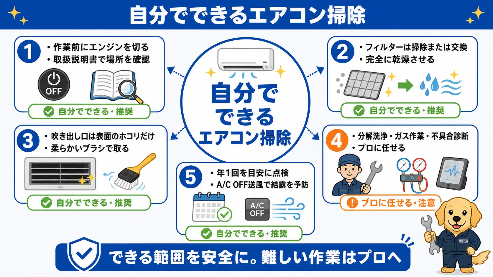 車のエアコン掃除を自分でする範囲と手順、プロに任せる基準をまとめた記事全体の要点図
