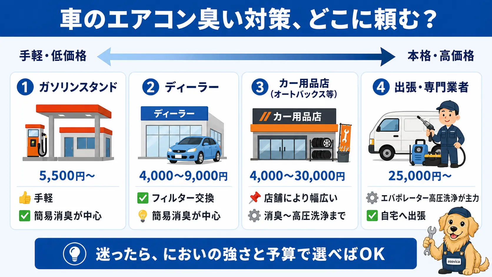 ガソリンスタンド・ディーラー・カー用品店・出張専門業者の料金帯と特徴を比較した図