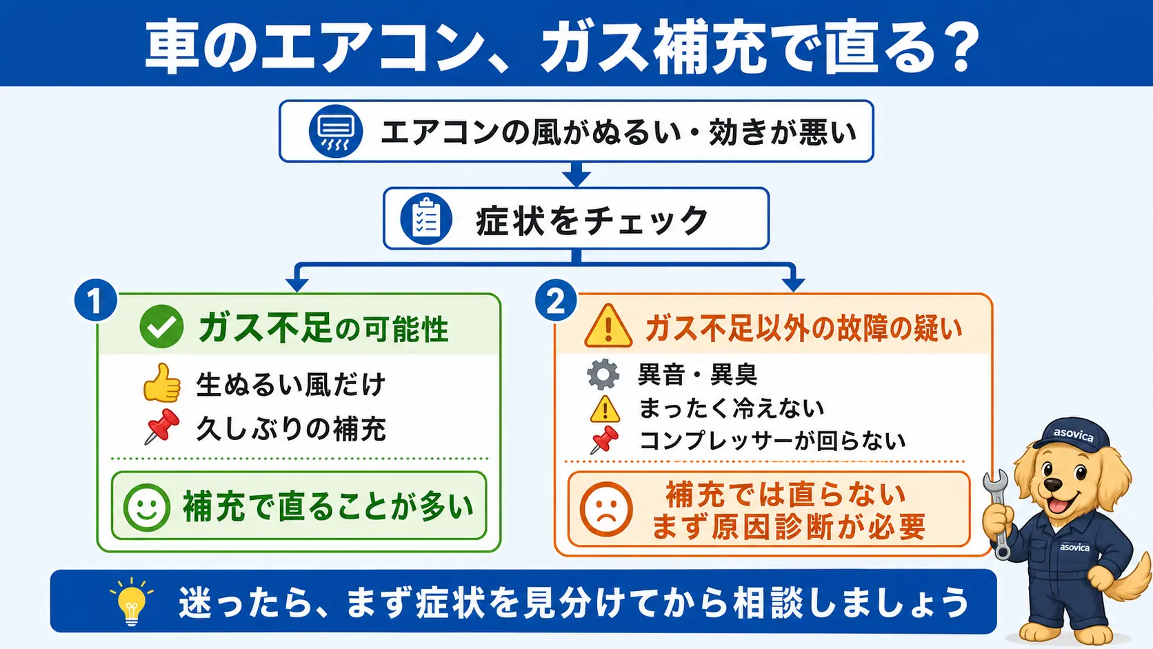 エアコンの効きが悪い症状から、ガス不足で補充すれば直るケースと、故障が原因で補充では直らないケースを分岐で示した診断の流れ