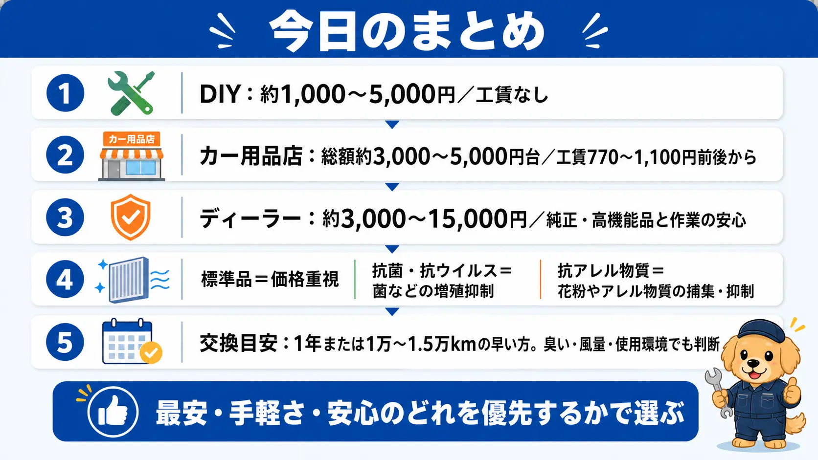 車のエアコンフィルター交換費用と選び方の結論を1枚にまとめた図