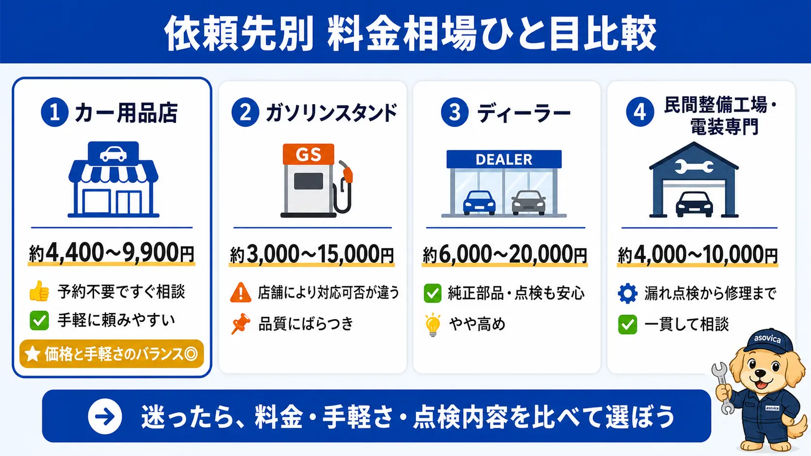 カー用品店・ガソリンスタンド・ディーラー・整備工場という4つの依頼先ごとのエアコンガス補充の料金相場と特徴を並べた比較