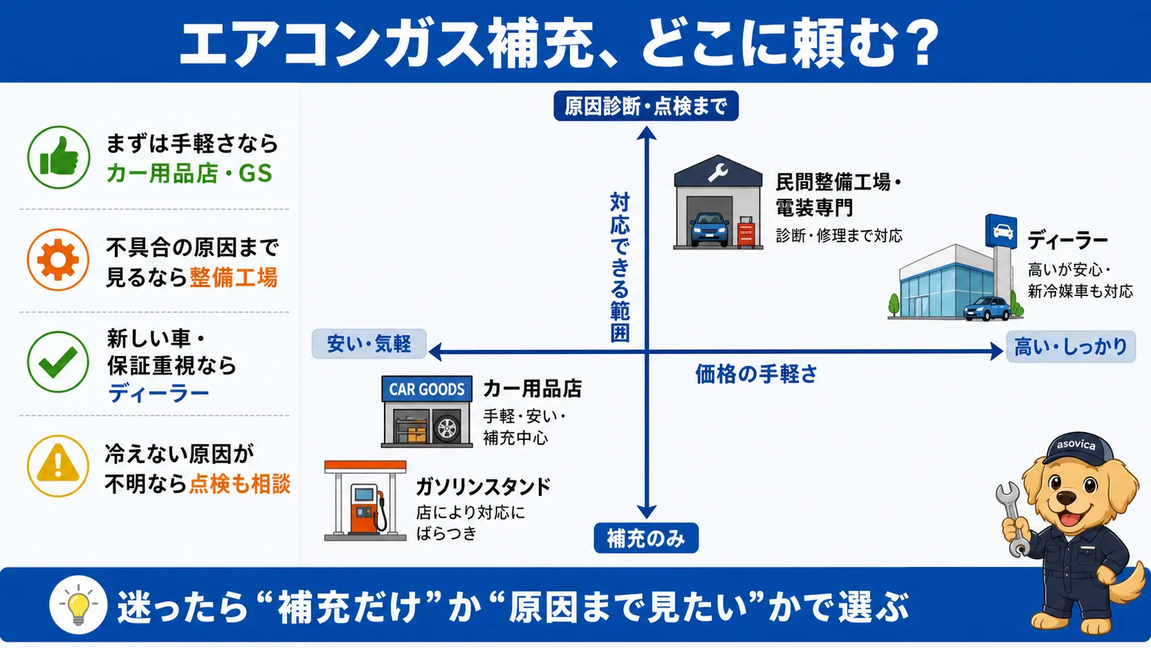 価格の手軽さと原因診断への対応力の2軸で、カー用品店・ガソリンスタンド・整備工場・ディーラーの位置づけを整理した選び方のマップ