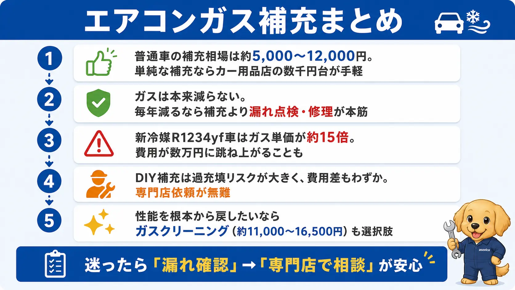 エアコンガス補充の費用相場、症状の見極め方、新冷媒車の注意点、DIYのリスク、ガスクリーニングという選択肢を1枚にまとめた要点の振り返り