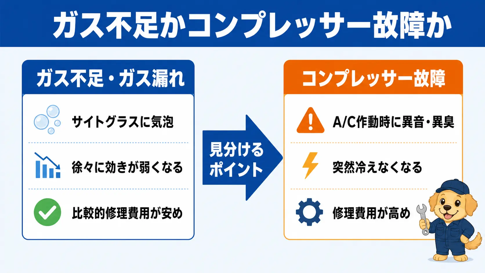 ガス不足の症状とコンプレッサー故障の症状を左右に並べて見分け方を対比した図