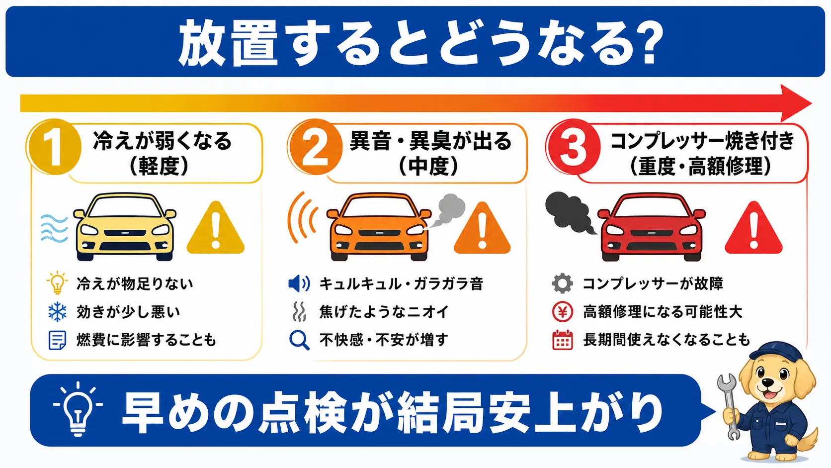エアコンの不調を放置すると症状が悪化し修理費用も膨らんでいく様子を示した図