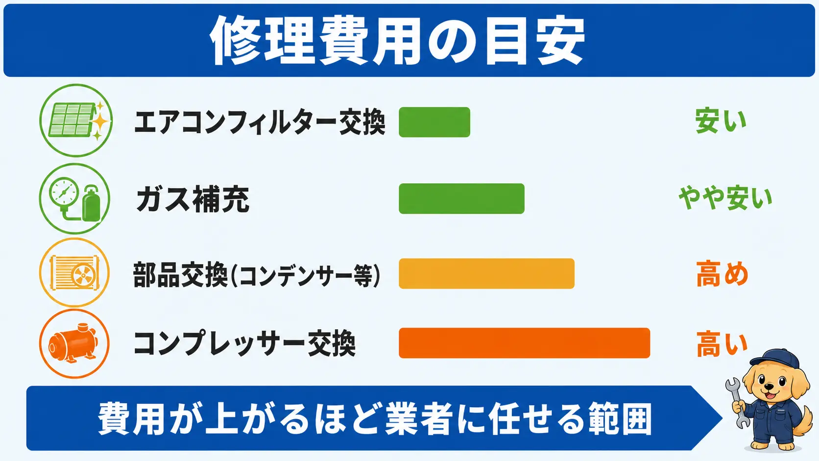 ガス補充・フィルター交換・コンプレッサー交換など原因別の修理費用の目安を比較した図