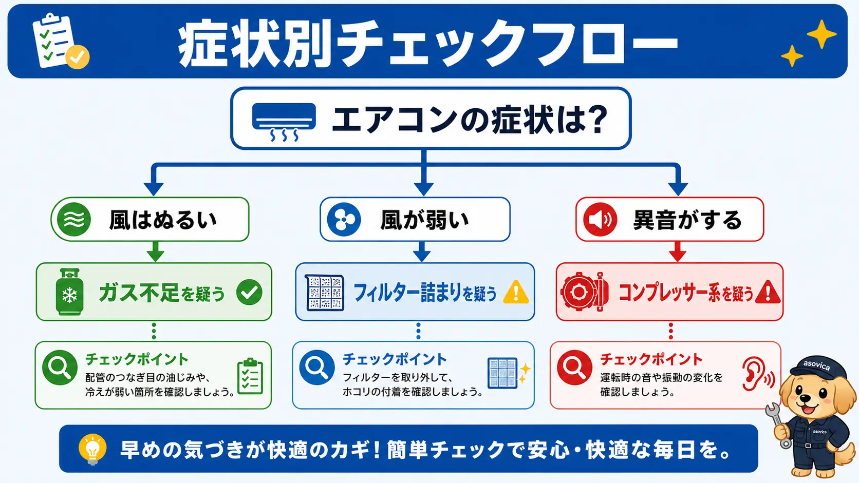 エアコンの症状別に原因を絞り込むチェックの流れを示したフロー図