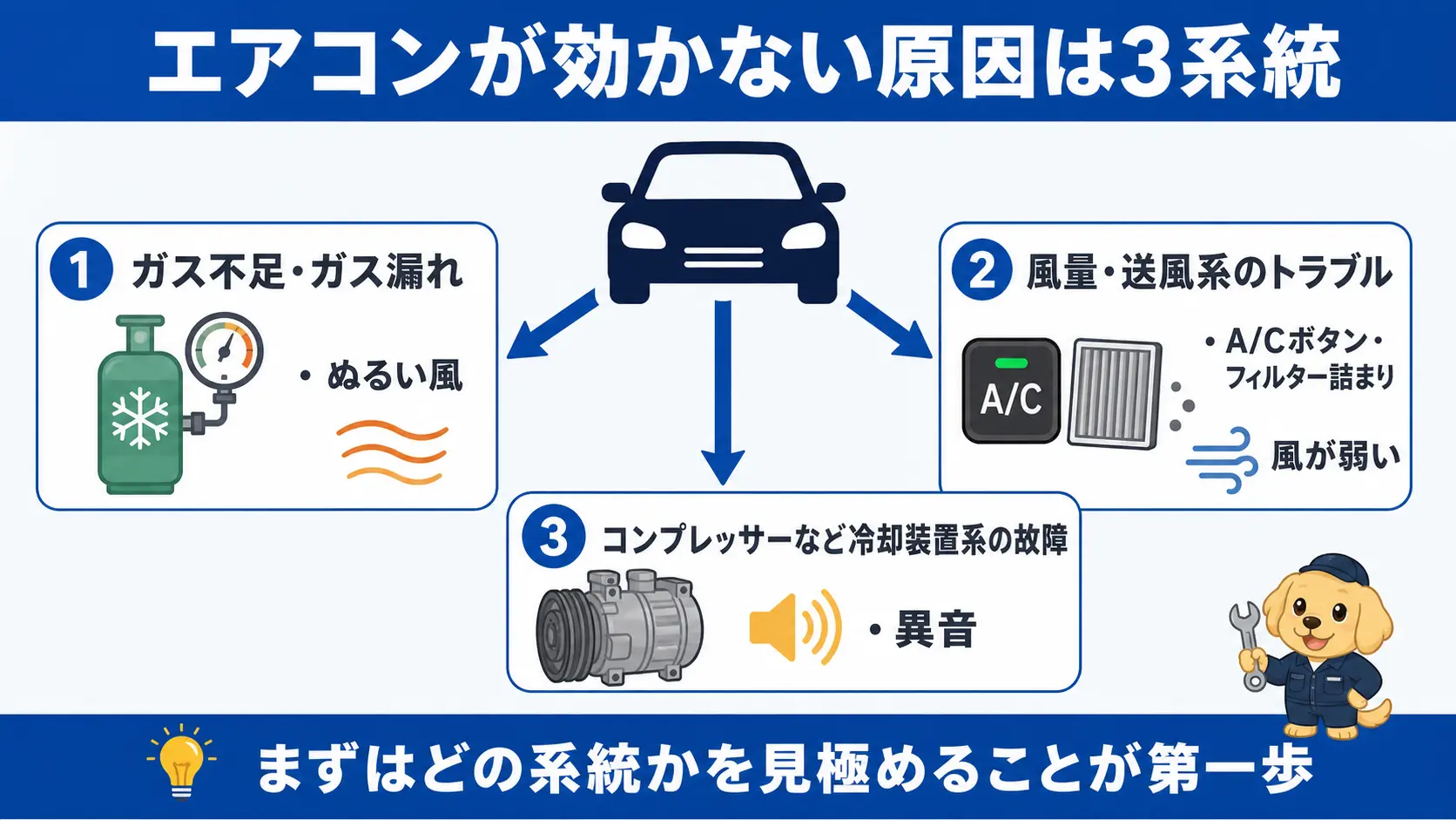 車のエアコンが効かない原因はガス系・風系・冷却装置系の3つに分類されることを示す図