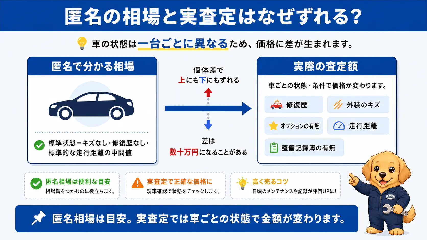 匿名で分かる相場は標準状態の中間値であり、修復歴やキズなどの個体差が加わることで実際の査定額と数十万円ずれる様子を左右で対比した図