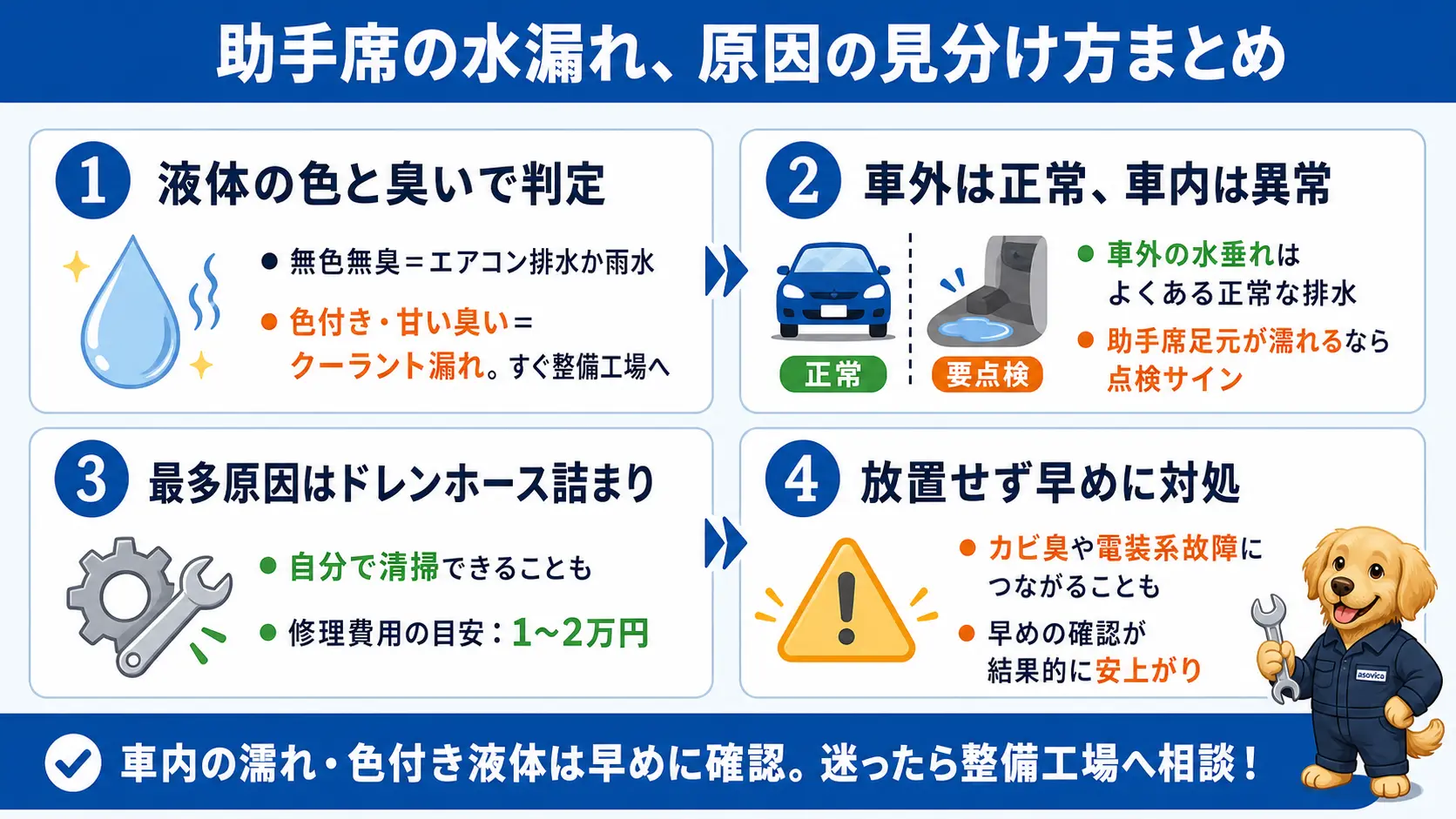 液体の色と臭いでの見分け方、車外は正常・車内は異常という判断基準、最多原因のドレンホース詰まりの清掃、修理費用の目安、放置時のカビと電装故障リスクという記事全体の要点を振り返るまとめ