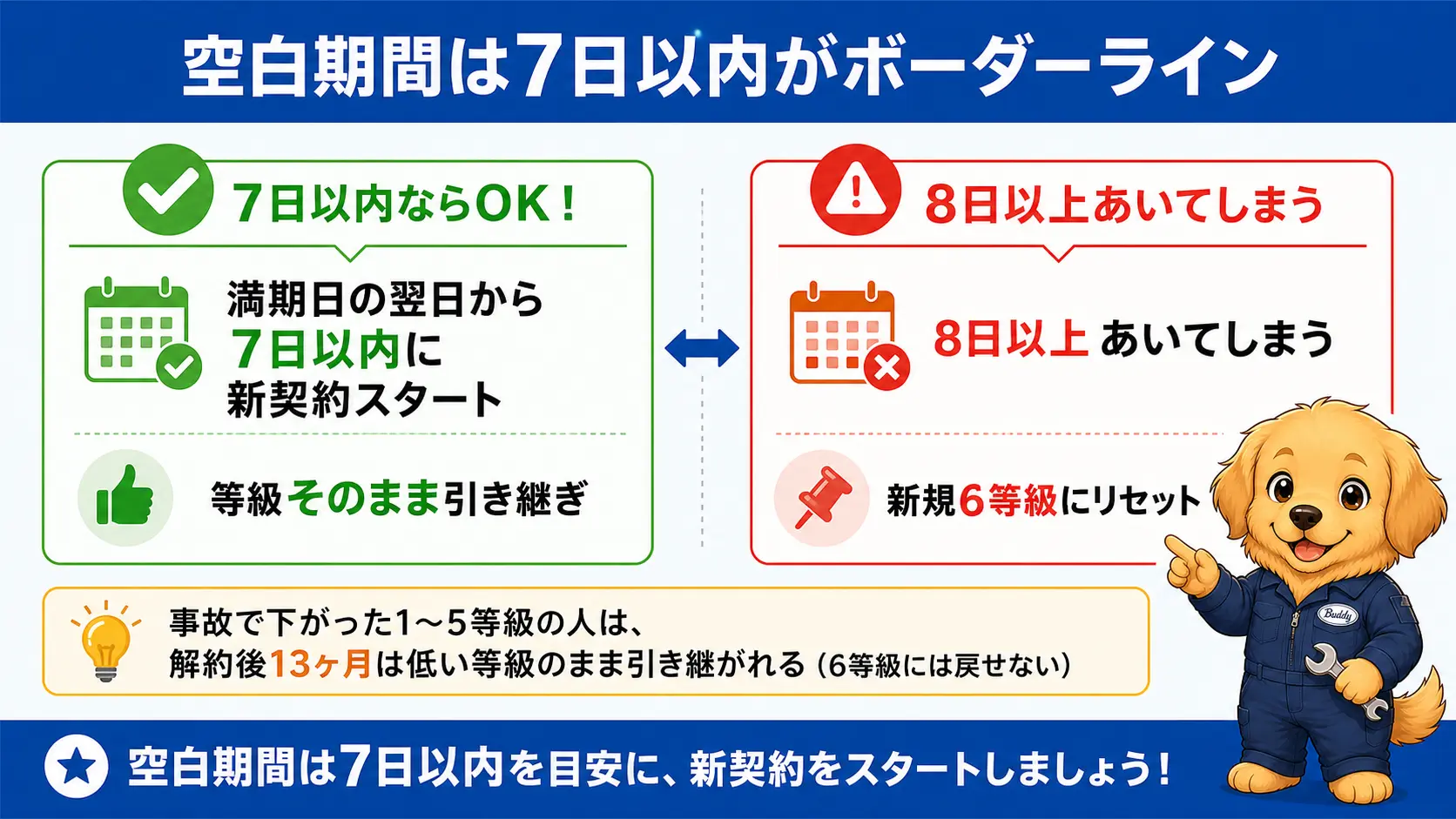 保険の空白期間が7日以内なら等級がそのまま引き継がれ、8日以上あくと6等級にリセットされることを対比した図