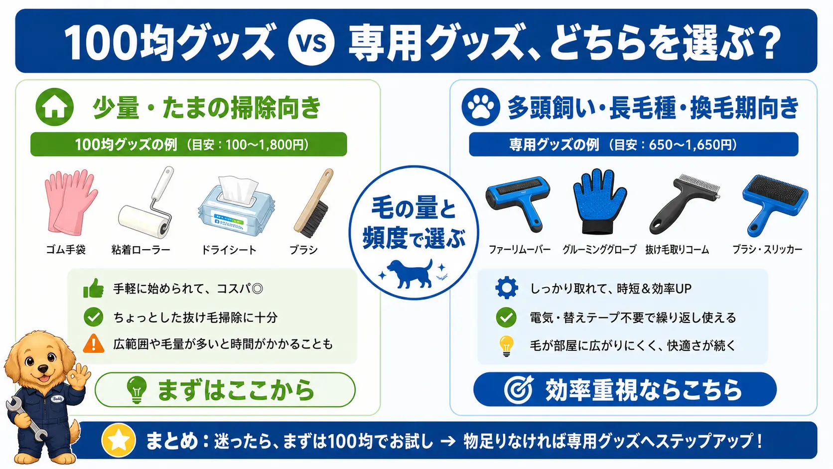 抜け毛が少量なら100均グッズ、多頭飼いや長毛種・換毛期なら専用ファーリムーバーを選ぶという使い分けの目安を対比した図
